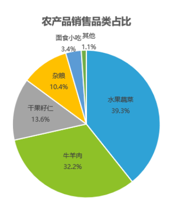 庆阳市电子商务运行情况快报（前三季度） 网络产品发展态势良好